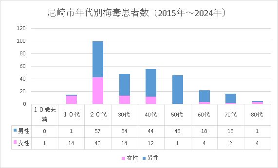 尼崎市年代別梅毒患者報告数