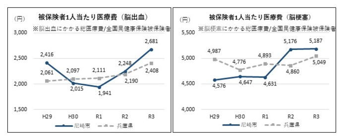 医療費