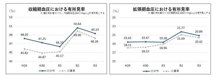 高血圧に関する有所見率