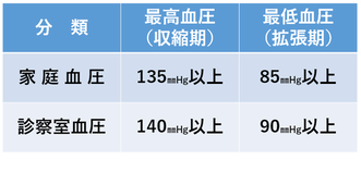 診断基準