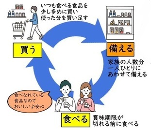 「ローリングストック」とは、普段の食品を少し多めに買い置きし、賞味期限が切れる前に食べ、食べた分買い足す方法のこと。常に一定量の食品が家庭で備蓄されている状態を保つ。