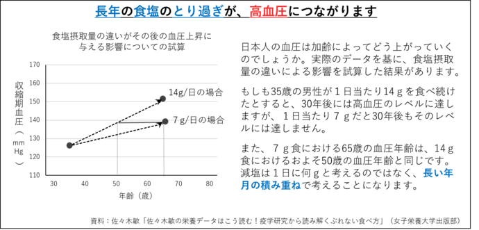 食塩の摂りすぎによる影響