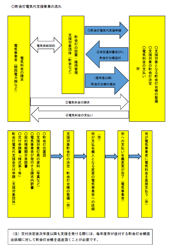 簡易フロー図