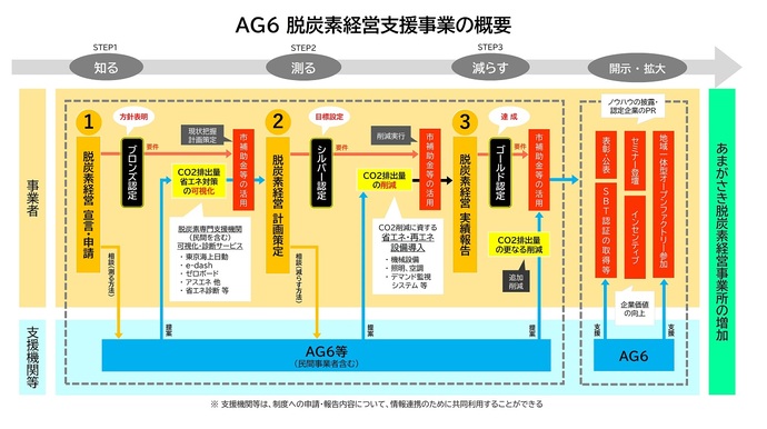 AG6による脱炭素経営支援事業の概要