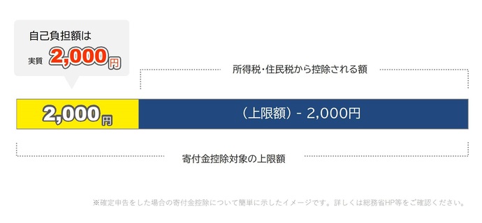 寄付金控除のイメージ図