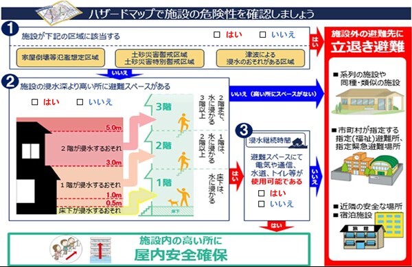避難判断フロー