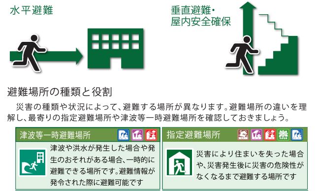 水平避難と垂直避難