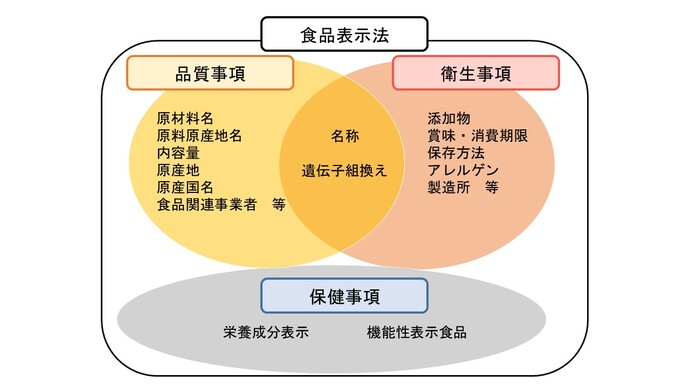 食品表示法イメージ