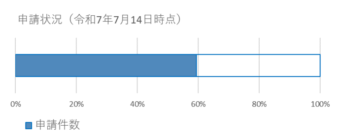 申請状況7月14日時点