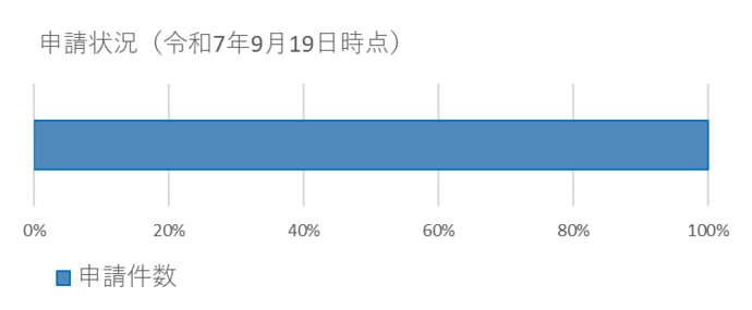申請状況9月19日時点