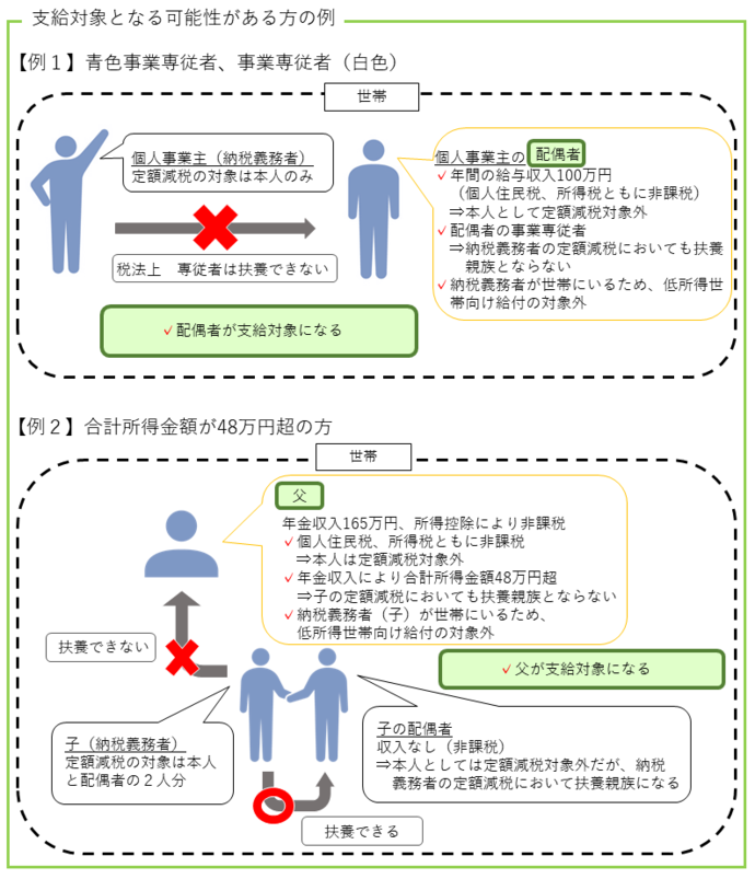 不足額給付金2の支給対象になる可能性がある方の例