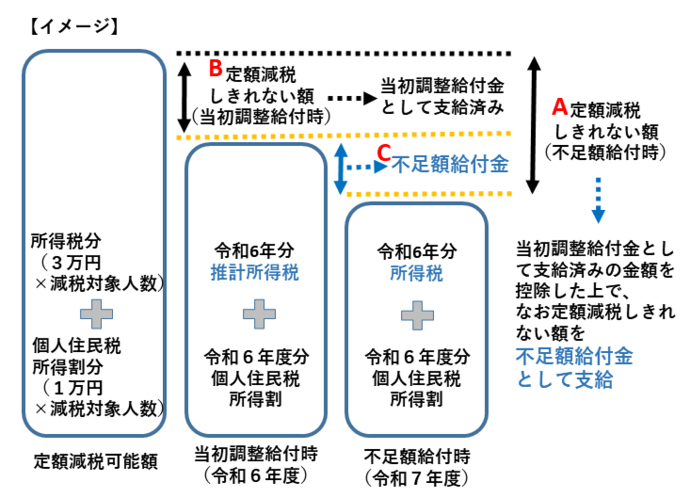 不足額給付金1の算定方法のイメージ図