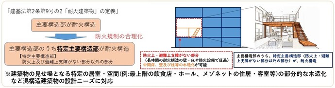 建築基準法の主な改正内容についての図