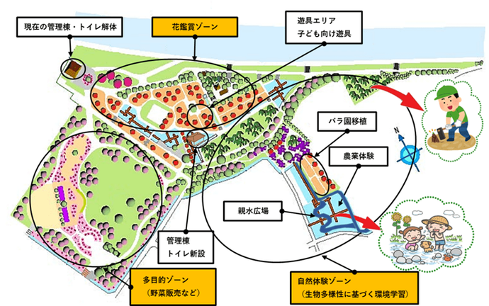 農業公園魅力向上事業イメージ図