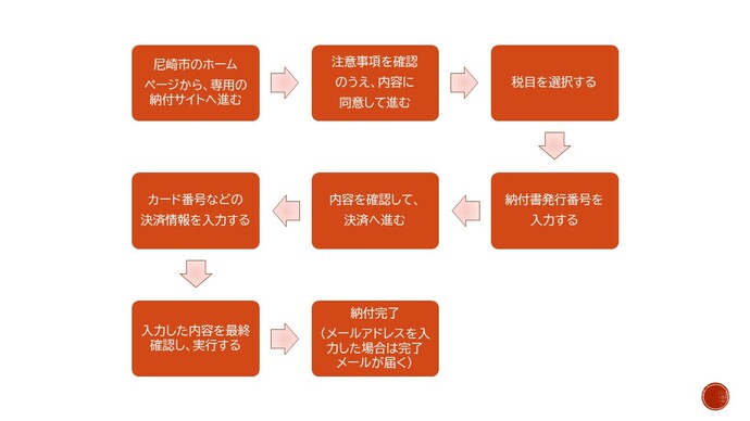 手続きの流れ