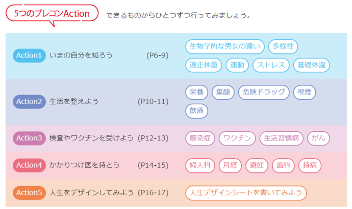 5つのアクション