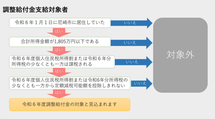支給対象者