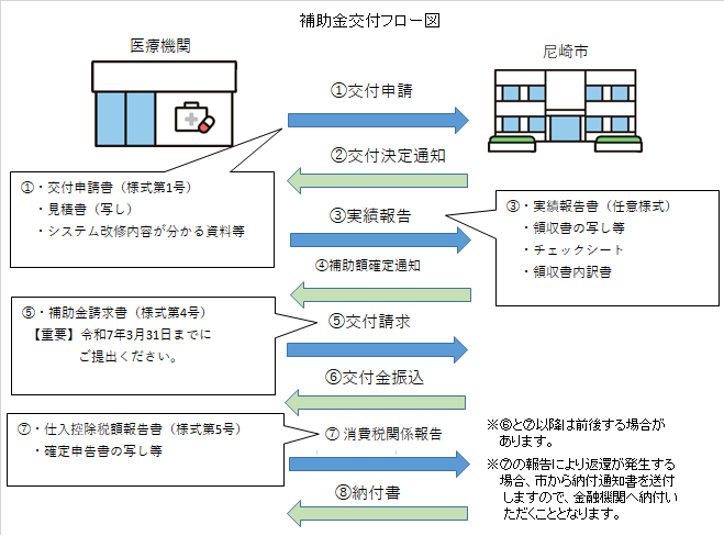 補助金交付フロー図