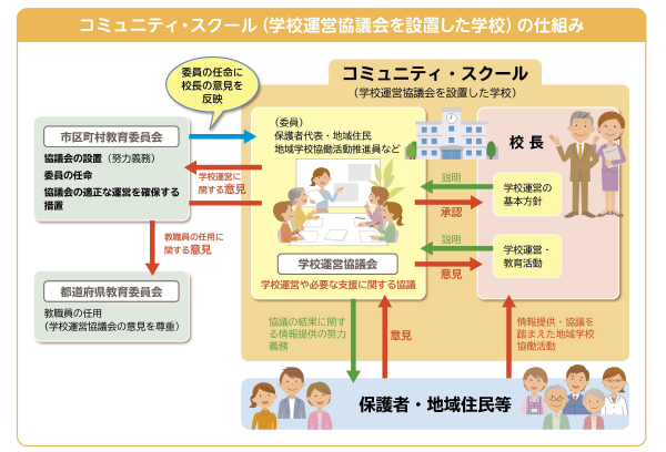 コミュニティ・スクールとは