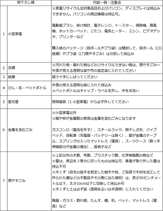 荷下ろし順一覧表