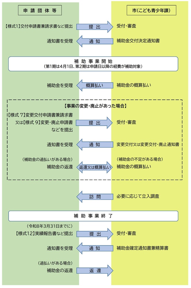 補助金の申請から交付、精算までの流れ