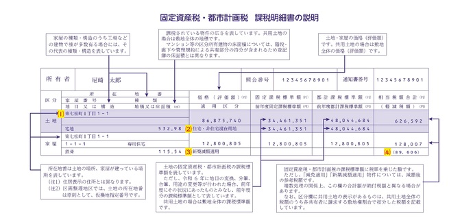 固定資産税、都市計画税　課税明細書の説明です。