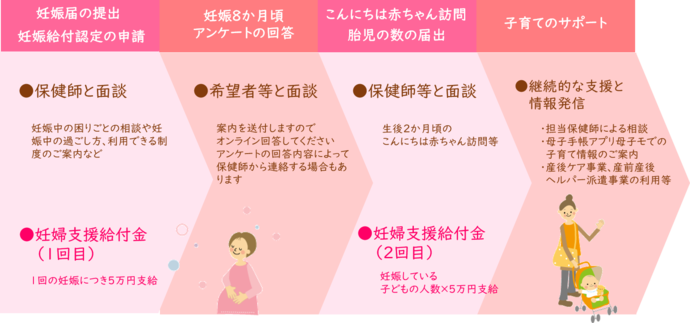 妊婦のための支援給付制度イメージ図