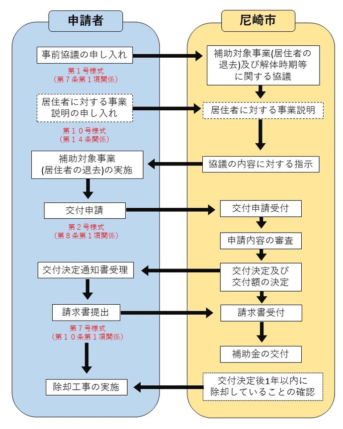 申請の流れ