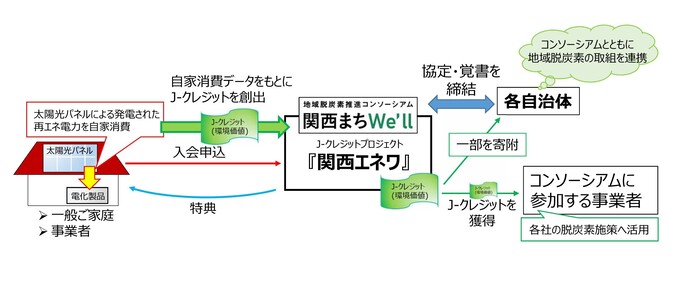 関西エネワ　取組イメージ図