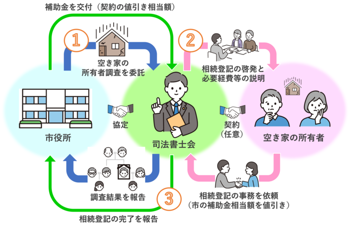 連携事業（委託業務等）のスキーム